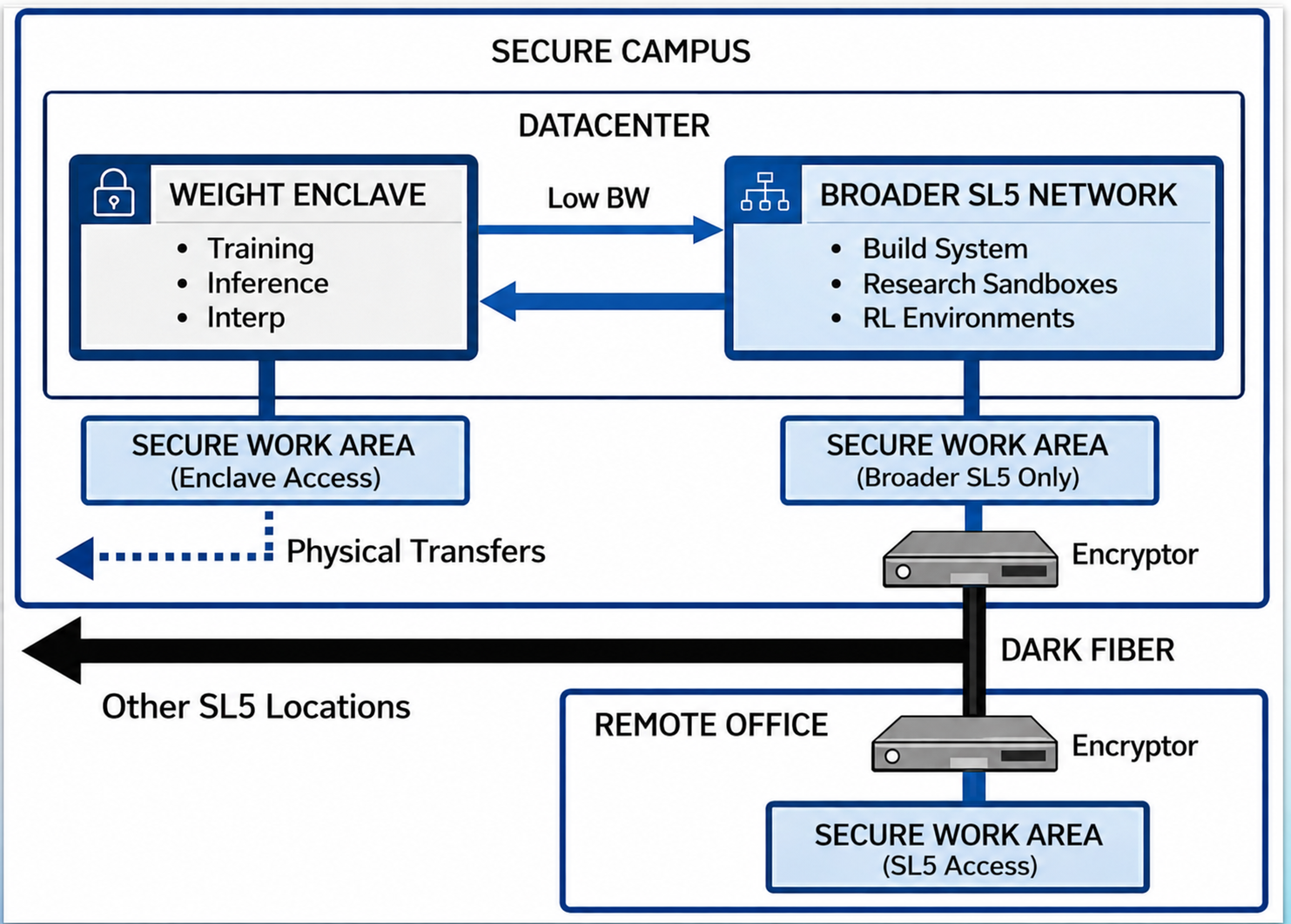 Fig. 1. SL5 Network Architecture showing the relationship between Weight Enclaves, the broader SL5 Network, and inter-facility connections.